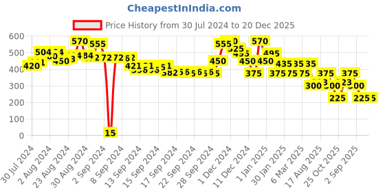 ajio.com ketch Women Schiffli Embroidered Regular Fit Pants ketch Price History Graph from 30 Jul 2024 to 20 Dec 2025