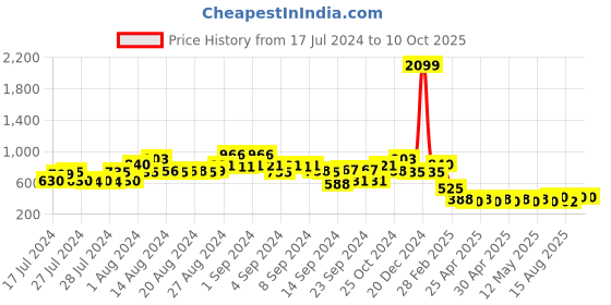 ajio.com ketch Zip-Front Hoodie with Split Kangaroo Pocket ketch Price History Graph from 17 Jul 2024 to 9 Oct 2025