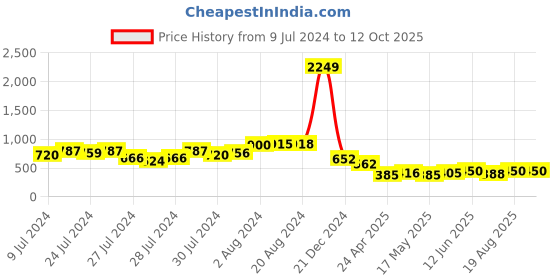 ajio.com ketch Zip-Front Hoodie with Split-Kangaroo Pockets ketch Price History Graph from 9 Jul 2024 to 11 Oct 2025