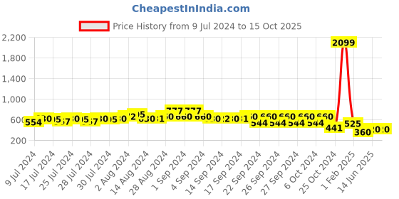 ajio.com ketch Zip-Front Hoodie with Split-Kangaroo Pockets ketch Price History Graph from 9 Jul 2024 to 14 Oct 2025