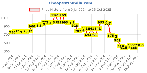 ajio.com ketch Zip-Front Hoodie with Split-Kangaroo Pockets ketch Price History Graph from 9 Jul 2024 to 15 Oct 2025