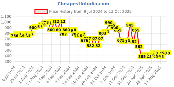 ajio.com ketch Zip-Front Hoodie with Split-Kangaroo Pockets ketch Price History Graph from 9 Jul 2024 to 12 Oct 2025