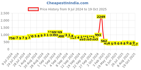 ajio.com ketch Zip-Front Hoodie with Split-Kangaroo Pockets ketch Price History Graph from 9 Jul 2024 to 19 Oct 2025