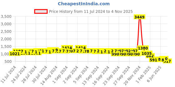 ajio.com ketch Zip-Front Puffer Jacket ketch Price History Graph from 11 Jul 2024 to 4 Nov 2025