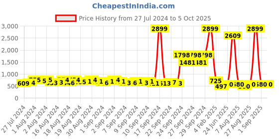 ajio.com ketch Zip-Front Puffer Jacket with Insert Pockets ketch Price History Graph from 27 Jul 2024 to 5 Oct 2025