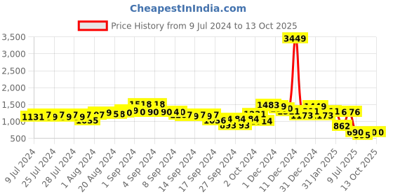 ajio.com ketch Zip-Front Puffer Jacket with Slip Pockets ketch Price History Graph from 9 Jul 2024 to 13 Oct 2025