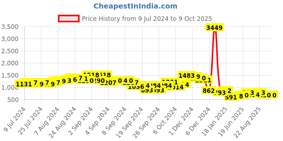 ajio.com ketch Zip-Front Puffer Jacket with Slip Pockets ketch Price History Graph from 9 Jul 2024 to 9 Oct 2025