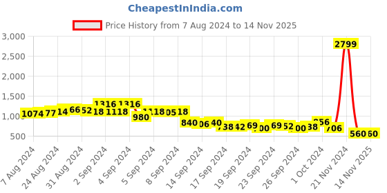 ajio.com ketch Zip-Front Puffer Jacket with Slip Pockets ketch Price History Graph from 7 Aug 2024 to 13 Nov 2025
