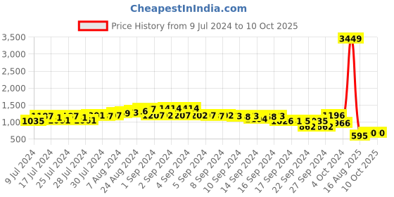 ajio.com ketch Zip-Front Puffer Jacket with Slip Pockets ketch Price History Graph from 9 Jul 2024 to 10 Oct 2025