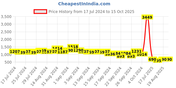 ajio.com ketch Zip-Front Puffer Jacket with Slip Pockets ketch Price History Graph from 17 Jul 2024 to 15 Oct 2025
