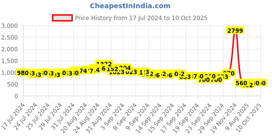 ajio.com ketch Zip-Front Puffer Jacket with Slip Pockets ketch Price History Graph from 17 Jul 2024 to 10 Oct 2025