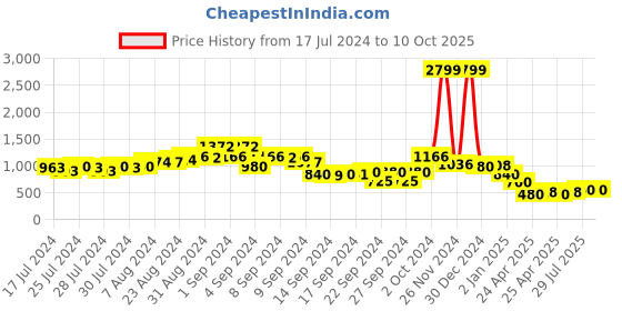 ajio.com ketch Zip-Front Regular Fit Gillet ketch Price History Graph from 17 Jul 2024 to 10 Oct 2025