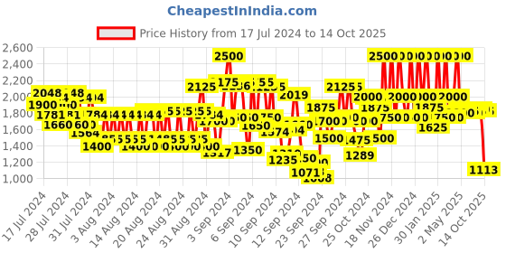 ajio.com kevin murphy Angel Rinse A Volumising Conditioner kevin murphy Price History Graph from 17 Jul 2024 to 14 Oct 2025