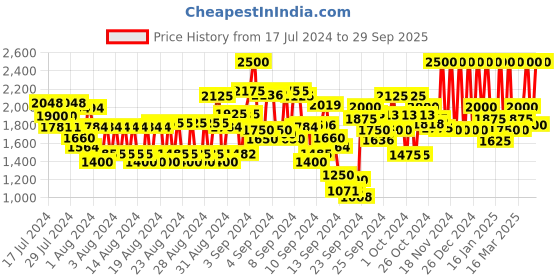 ajio.com kevin murphy Anti Gravity Oil Free Volumiser kevin murphy Price History Graph from 17 Jul 2024 to 29 Sep 2025