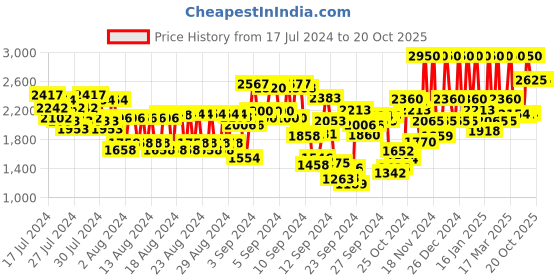 ajio.com kevin murphy Plumping Rinse Densifying Conditioner kevin murphy Price History Graph from 17 Jul 2024 to 19 Oct 2025