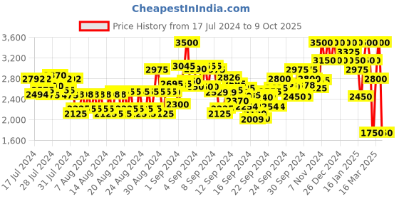 ajio.com kevin murphy Scalp Spa Treatment kevin murphy Price History Graph from 17 Jul 2024 to 9 Oct 2025