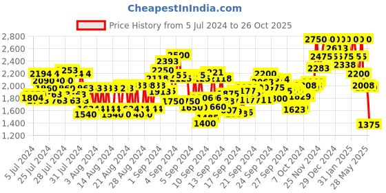 ajio.com kevin murphy Shimmer Shine Repairing Mist kevin murphy Price History Graph from 5 Jul 2024 to 26 Oct 2025