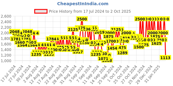 ajio.com kevin murphy Smooth Again Rinse Smoothing Conditioner kevin murphy Price History Graph from 17 Jul 2024 to 2 Oct 2025