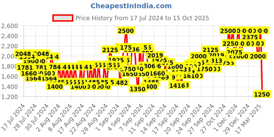 ajio.com kevin murphy Staying Alive Leave-In Treatment kevin murphy Price History Graph from 17 Jul 2024 to 15 Oct 2025