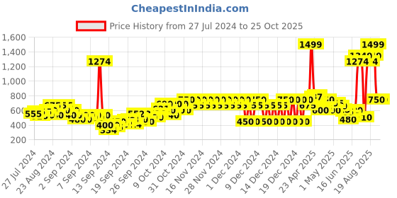 ajio.com pepe jeans Kevin Printed Polo T-Shirt pepe jeans Price History Graph from 27 Jul 2024 to 25 Oct 2025