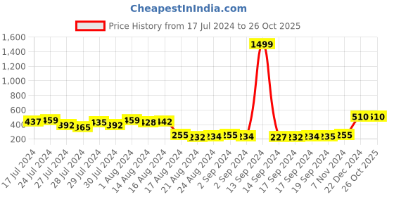 ajio.com keviv Men Bi-Fold Wallet keviv Price History Graph from 17 Jul 2024 to 25 Oct 2025