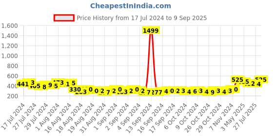 ajio.com keviv Men Bi-Fold Wallet keviv Price History Graph from 17 Jul 2024 to 9 Sep 2025