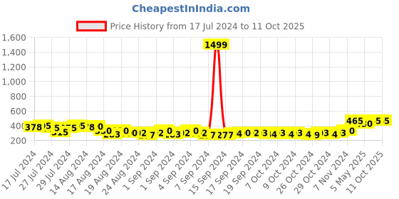 ajio.com keviv Men Bi-Fold Wallet keviv Price History Graph from 17 Jul 2024 to 10 Oct 2025