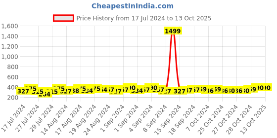 ajio.com keviv Men Bi-Fold Wallet keviv Price History Graph from 17 Jul 2024 to 12 Oct 2025