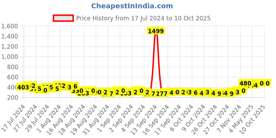 ajio.com keviv Men Bi-Fold Wallet keviv Price History Graph from 17 Jul 2024 to 10 Oct 2025