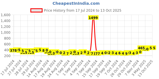 ajio.com keviv Men Leather Bi-Fold Wallet keviv Price History Graph from 17 Jul 2024 to 13 Oct 2025