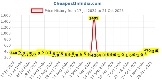 ajio.com keviv Men Leather Bi-Fold Wallet keviv Price History Graph from 17 Jul 2024 to 21 Oct 2025