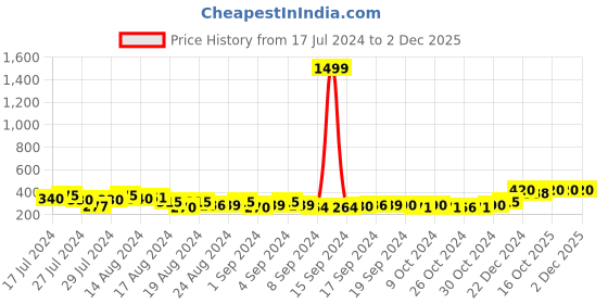 ajio.com keviv Men Leather Bi-Fold Wallet keviv Price History Graph from 17 Jul 2024 to 2 Dec 2025