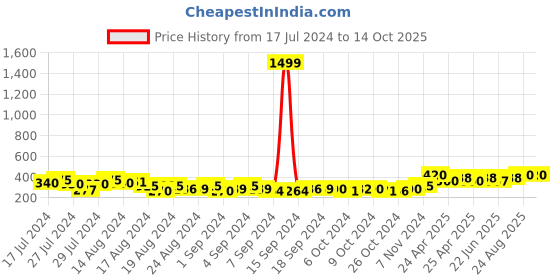 ajio.com keviv Men Leather Bi-Fold Wallet keviv Price History Graph from 17 Jul 2024 to 12 Oct 2025