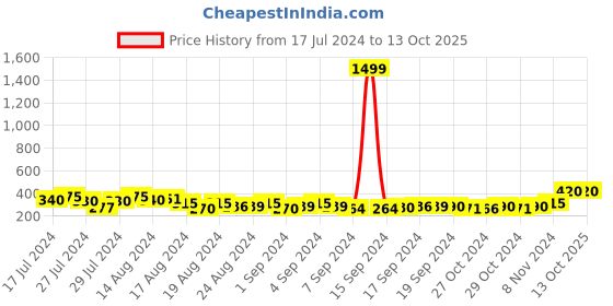 ajio.com keviv Men Leather Bi-Fold Wallet keviv Price History Graph from 17 Jul 2024 to 13 Oct 2025