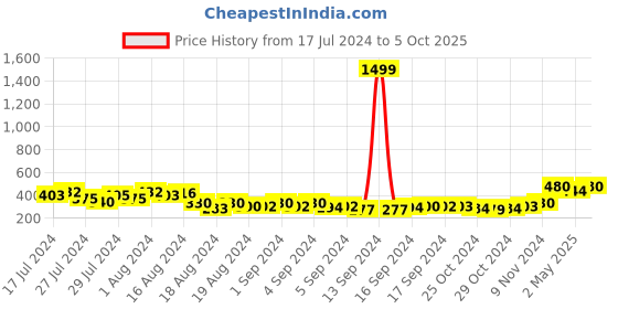 ajio.com keviv Men Leather Bi-Fold Wallet keviv Price History Graph from 17 Jul 2024 to 5 Oct 2025