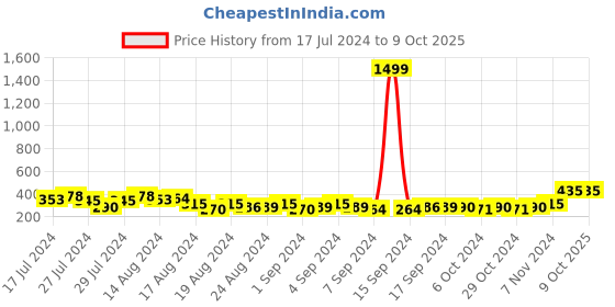 ajio.com keviv Men Leather Bi-Fold Wallet keviv Price History Graph from 17 Jul 2024 to 8 Oct 2025