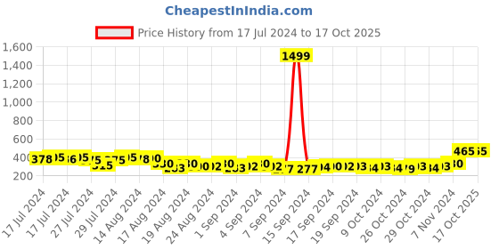 ajio.com keviv Men Leather Bi-Fold Wallet keviv Price History Graph from 17 Jul 2024 to 16 Oct 2025