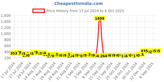ajio.com keviv Men Leather Bi-Fold Wallet keviv Price History Graph from 17 Jul 2024 to 5 Oct 2025
