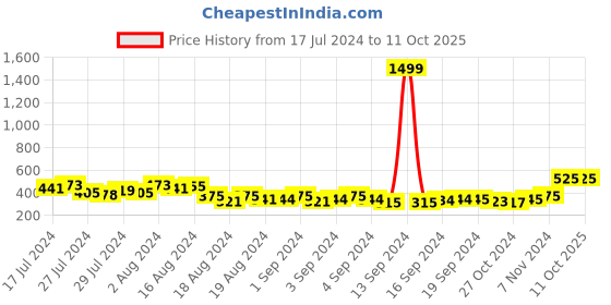 ajio.com keviv Men Logo Embossed Bi-Fold Wallet keviv Price History Graph from 17 Jul 2024 to 10 Oct 2025