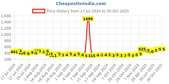 ajio.com keviv Men Logo Embossed Bi-Fold Wallet keviv Price History Graph from 17 Jul 2024 to 30 Oct 2025