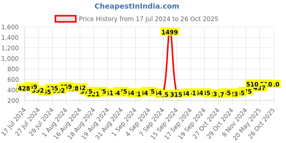 ajio.com keviv Men Logo Embossed Bi-Fold Wallet keviv Price History Graph from 17 Jul 2024 to 26 Oct 2025