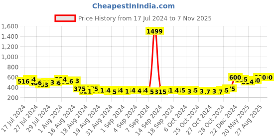 ajio.com keviv Men Logo Embossed Tri-Fold Wallet keviv Price History Graph from 17 Jul 2024 to 6 Nov 2025
