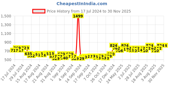 ajio.com keviv Men Reptilian Pattern Crossbody Sling Bag keviv Price History Graph from 17 Jul 2024 to 30 Nov 2025