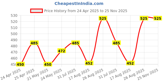 ajio.com keviv Men Self-design Sling Bag keviv Price History Graph from 24 Apr 2025 to 24 Nov 2025
