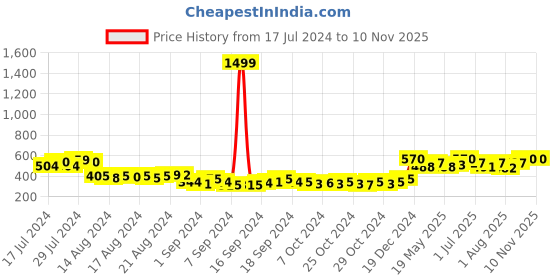 ajio.com keviv Men Sling Bag with Adjustable Strap keviv Price History Graph from 17 Jul 2024 to 7 Nov 2025