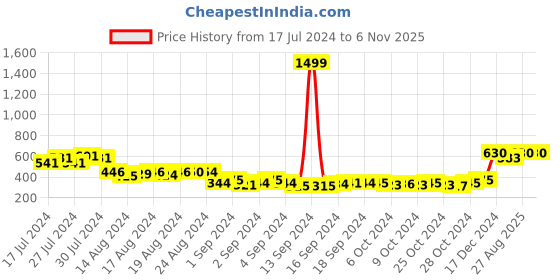 ajio.com keviv Men Sling Bag with Adjustable Strap keviv Price History Graph from 17 Jul 2024 to 5 Nov 2025