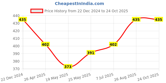 ajio.com keviv Women Cotton Leggings keviv Price History Graph from 22 Dec 2024 to 23 Oct 2025