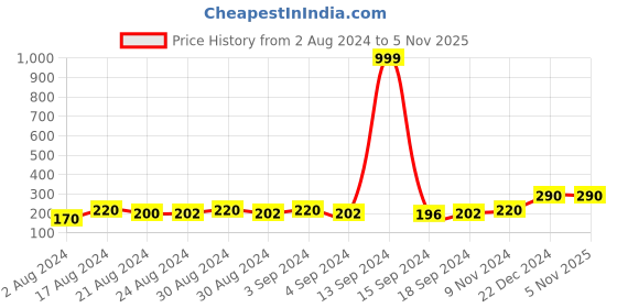 ajio.com keviv Women Gold-Plated Jhumka Earrings keviv Price History Graph from 2 Aug 2024 to 1 Nov 2025