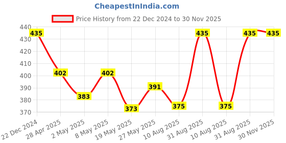 ajio.com keviv Women Leggings with Elasticated Waist keviv Price History Graph from 22 Dec 2024 to 29 Nov 2025