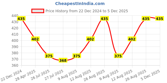 ajio.com keviv Women Leggings with Elasticated Waist keviv Price History Graph from 22 Dec 2024 to 5 Dec 2025